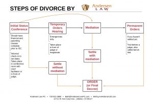 Andersen Law PC Steps of Divorce Flowchart
