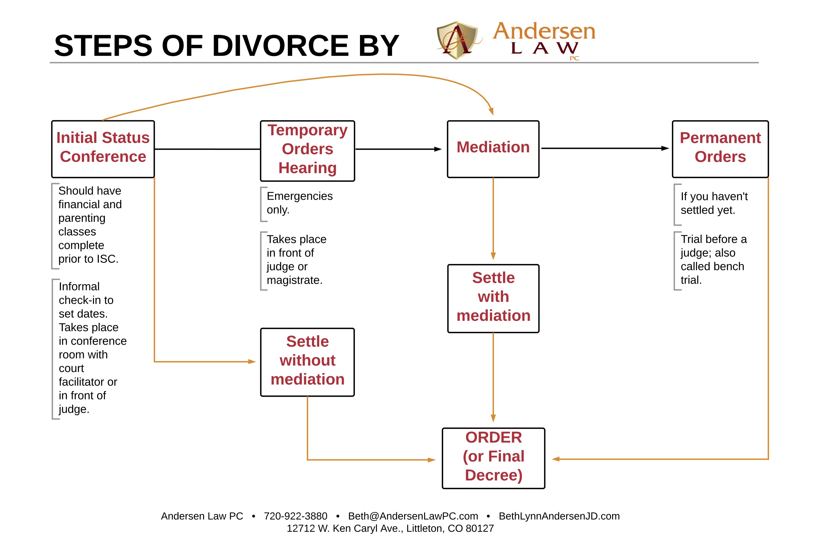 Download Our New Easy To Follow Steps Of Divorce Chart Andersen Law Pc